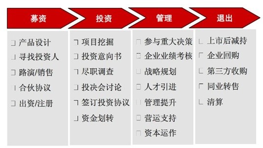私募投资的门道,你知道多少? 投资管理篇
