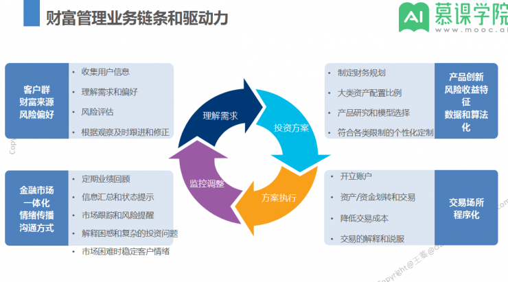 华尔街老司机:在美火热的智能投顾,如何移植到中国?